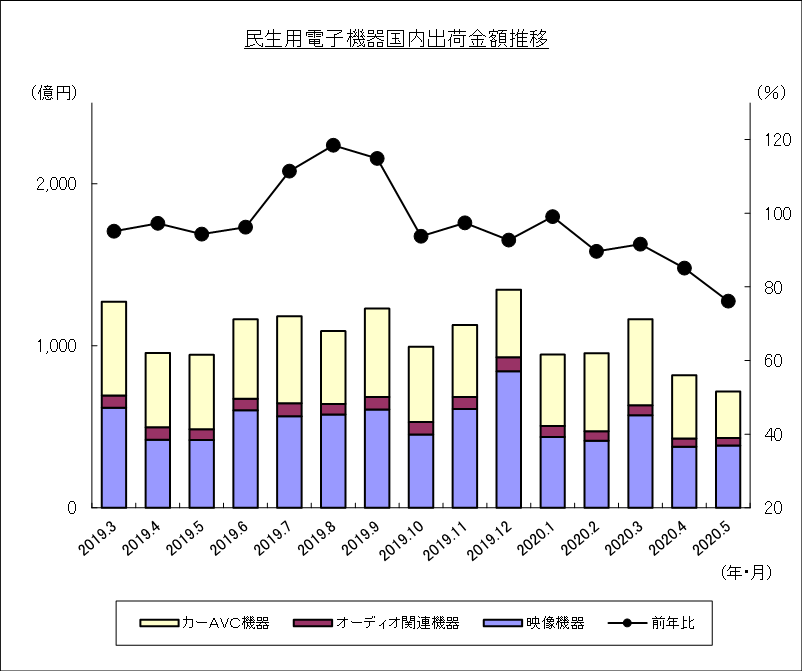 民生用電子機器国内出荷金額推移のグラフ