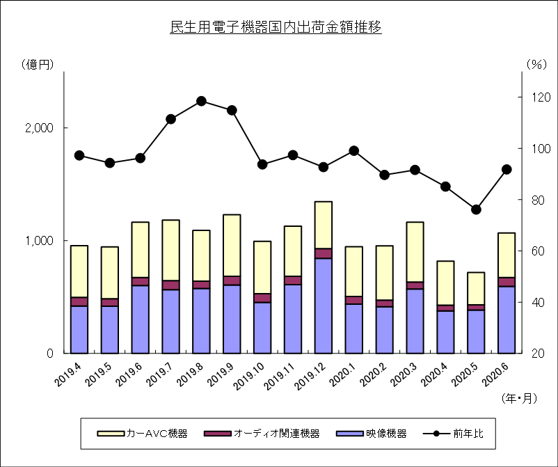 民生用電子機器国内出荷金額推移のグラフ