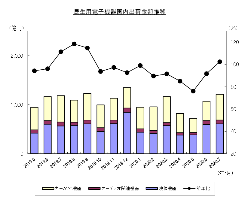民生用電子機器国内出荷金額推移のグラフ