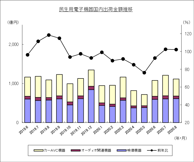 民生用電子機器国内出荷金額推移のグラフ