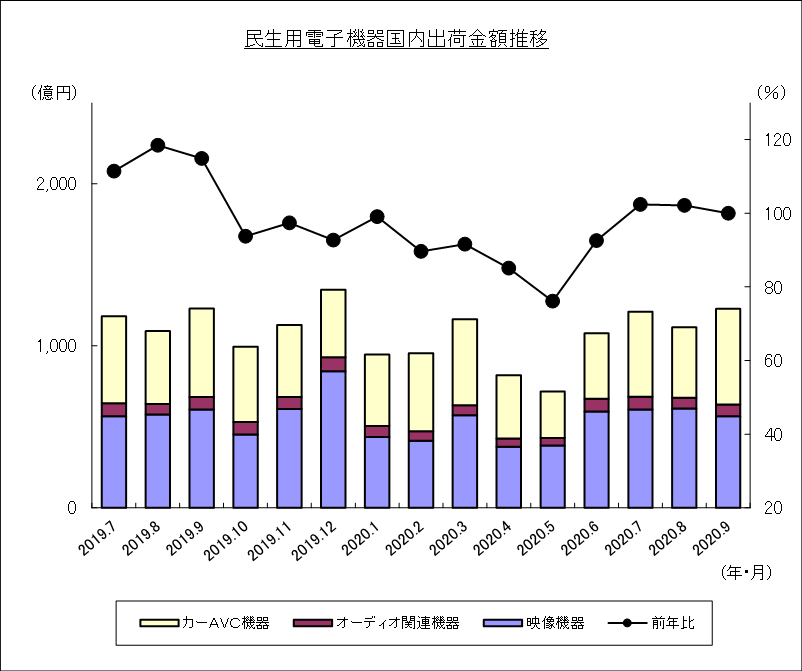 民生用電子機器国内出荷金額推移のグラフ