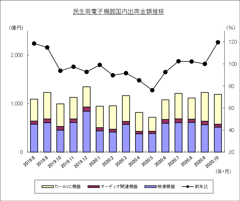民生用電子機器国内出荷金額推移のグラフ