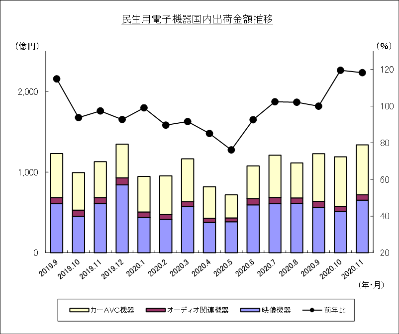 民生用電子機器国内出荷金額推移のグラフ