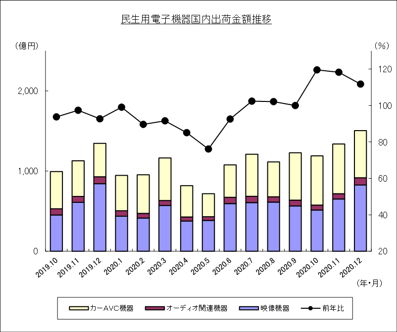 民生用電子機器国内出荷金額推移のグラフ