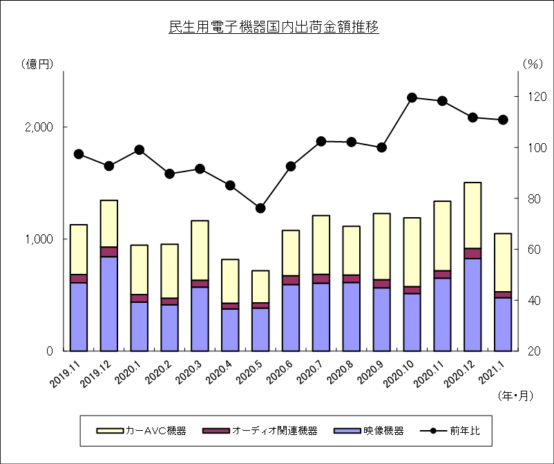 民生用電子機器国内出荷金額推移のグラフ