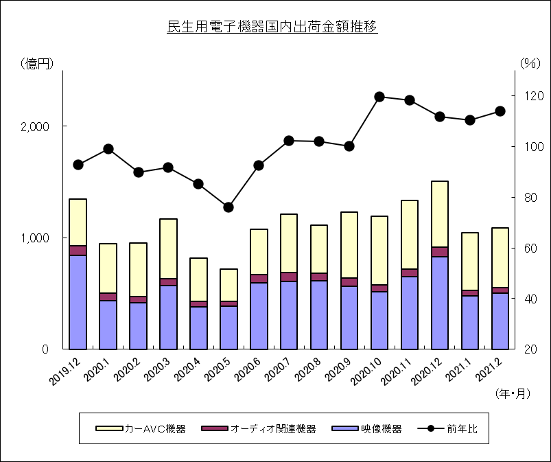 民生用電子機器国内出荷金額推移のグラフ