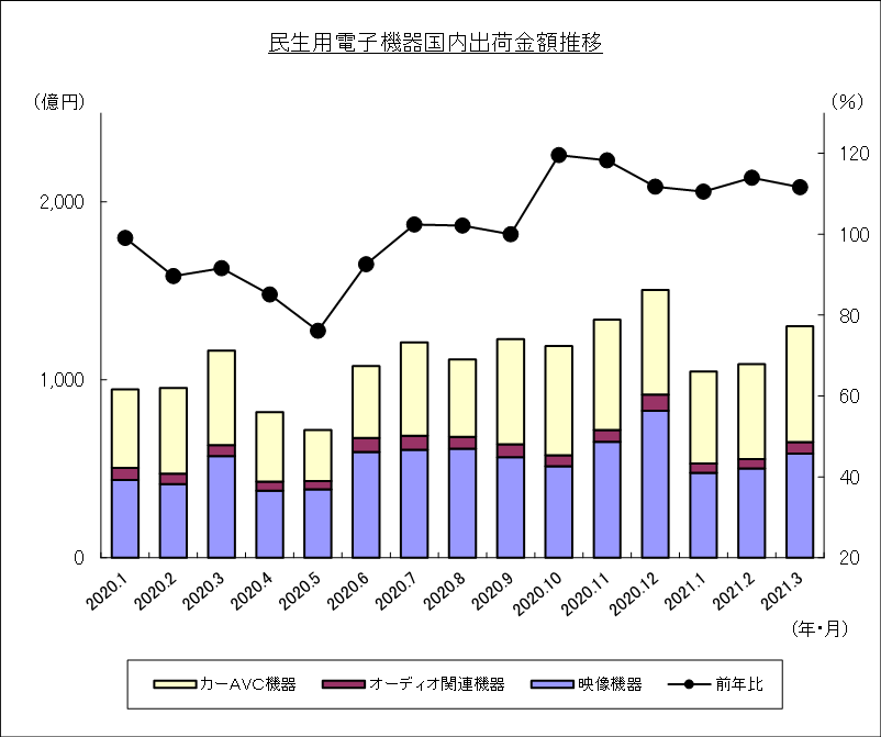 民生用電子機器国内出荷金額推移のグラフ
