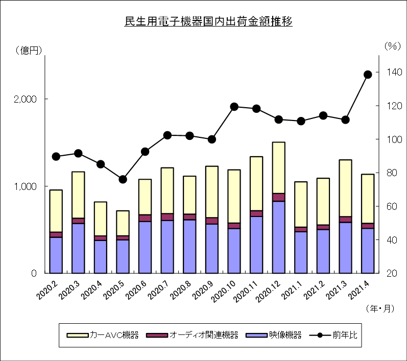民生用電子機器国内出荷金額推移のグラフ