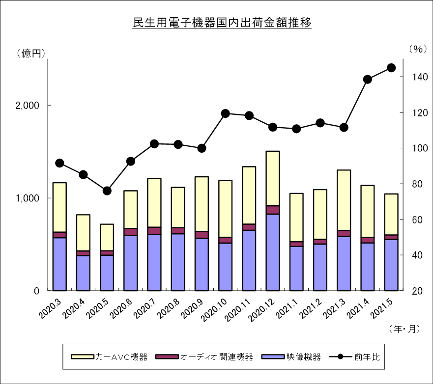 民生用電子機器国内出荷金額推移のグラフ