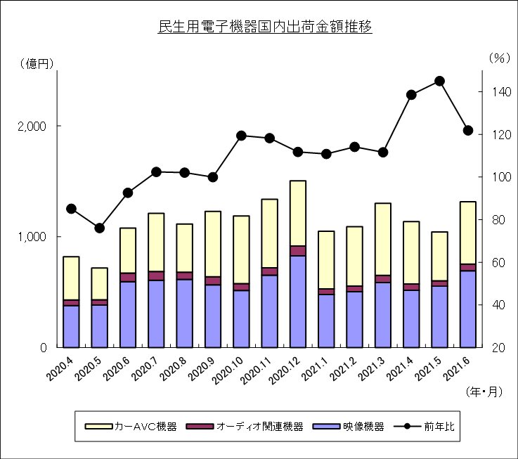 民生用電子機器国内出荷金額推移のグラフ