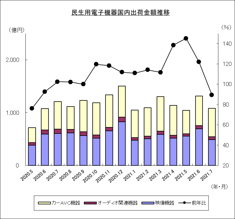 民生用電子機器国内出荷金額推移のグラフ