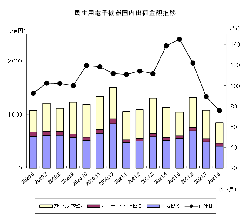 民生用電子機器国内出荷金額推移のグラフ