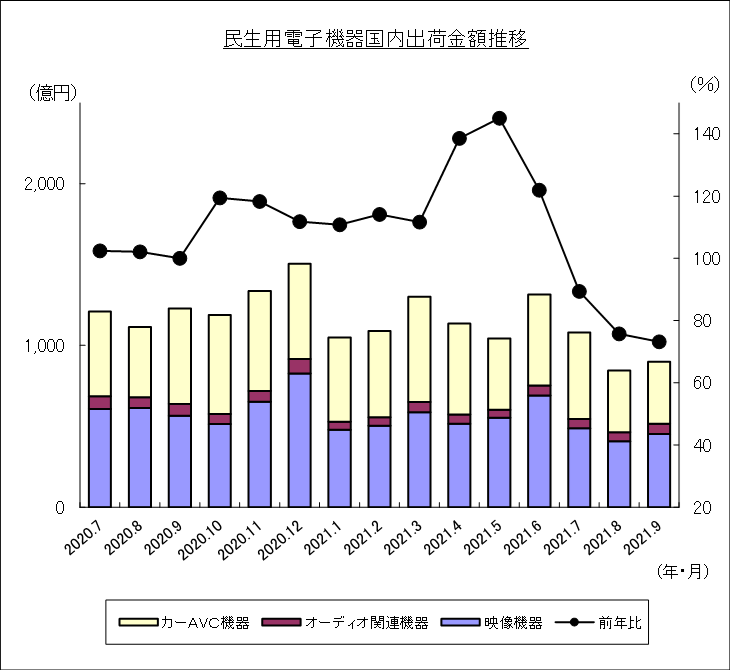 民生用電子機器国内出荷金額推移のグラフ