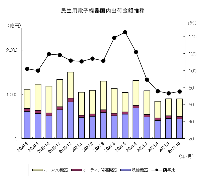 民生用電子機器国内出荷金額推移のグラフ