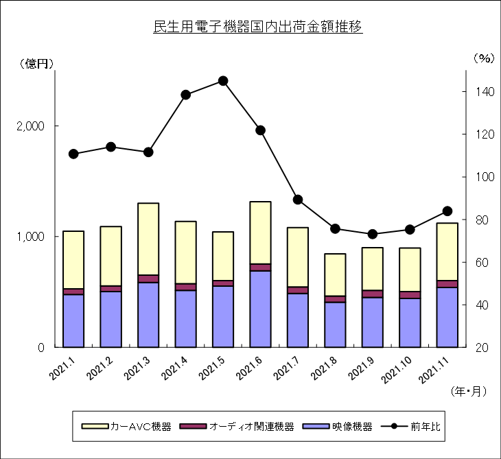 民生用電子機器国内出荷金額推移のグラフ