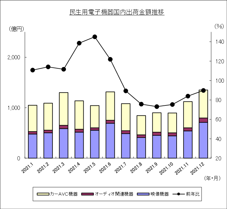 民生用電子機器国内出荷金額推移のグラフ
