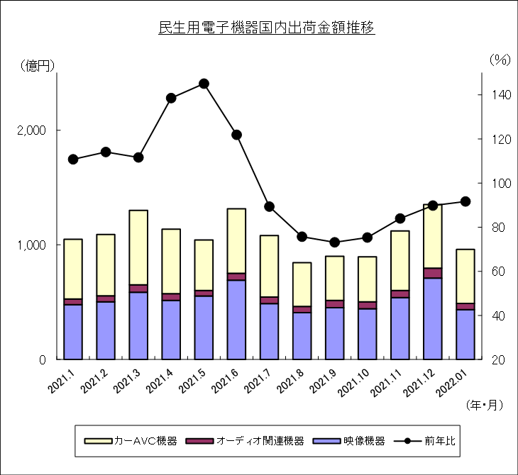 民生用電子機器国内出荷金額推移のグラフ