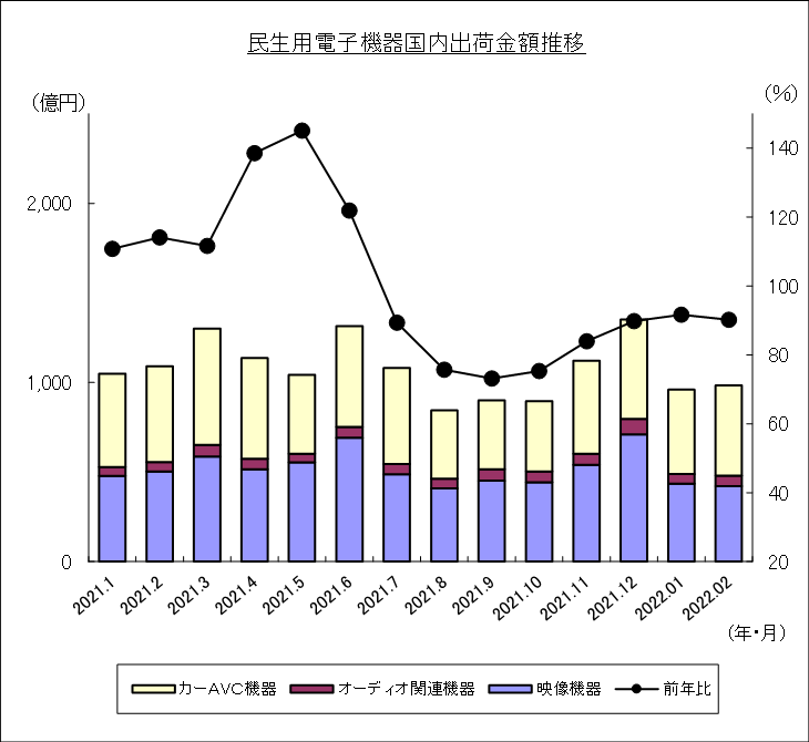 民生用電子機器国内出荷金額推移のグラフ