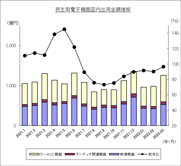 民生用電子機器国内出荷金額推移のグラフ