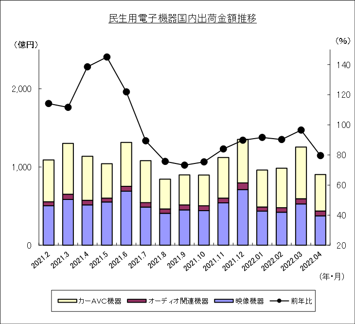 民生用電子機器国内出荷金額推移のグラフ