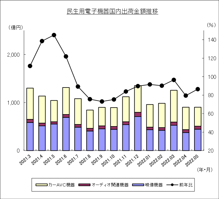 民生用電子機器国内出荷金額推移のグラフ