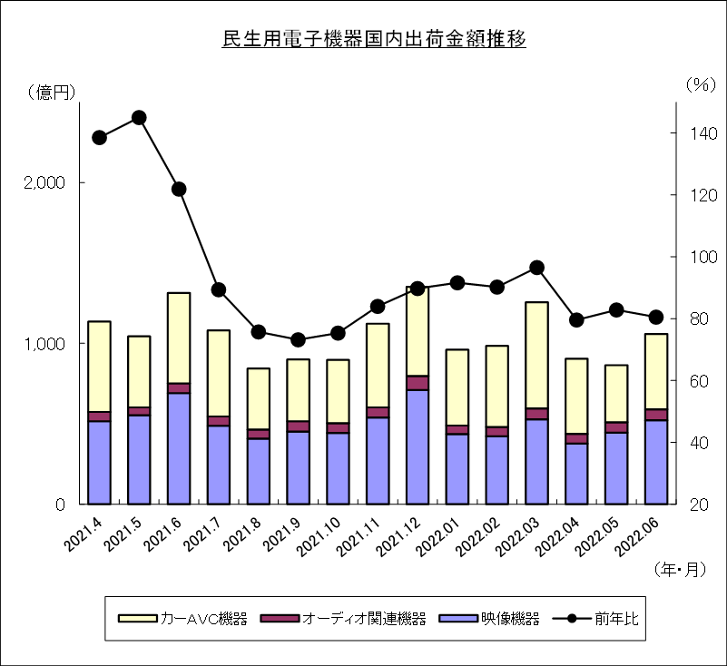 民生用電子機器国内出荷金額推移のグラフ