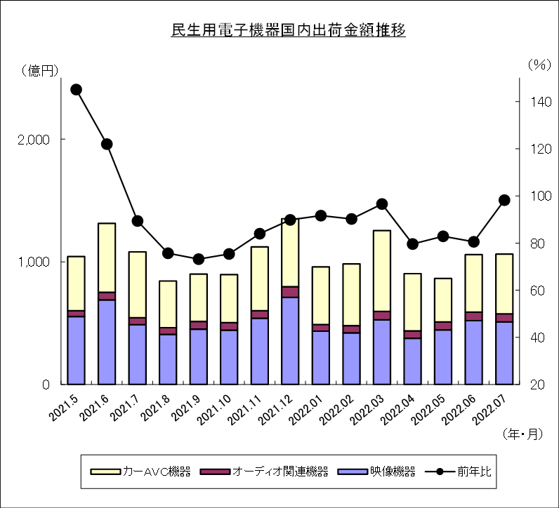民生用電子機器国内出荷金額推移のグラフ