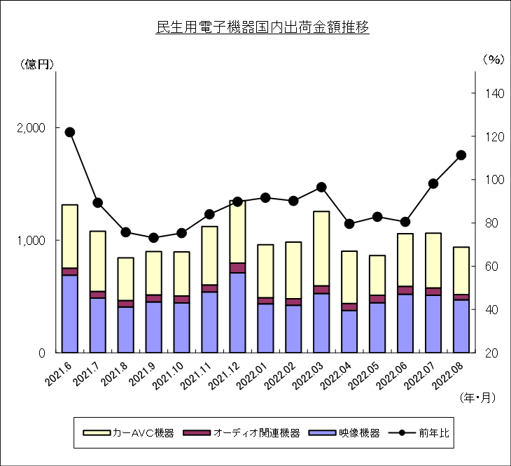 民生用電子機器国内出荷金額推移のグラフ