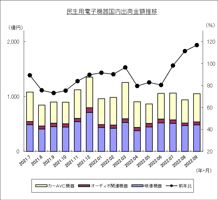 民生用電子機器国内出荷金額推移のグラフ