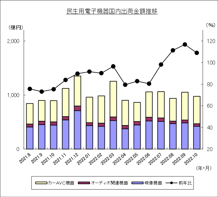 民生用電子機器国内出荷金額推移のグラフ