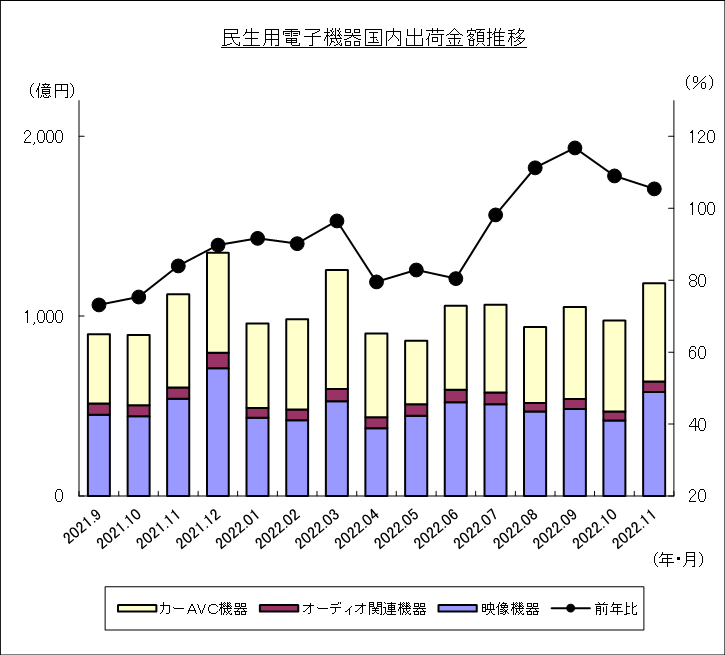 民生用電子機器国内出荷金額推移のグラフ