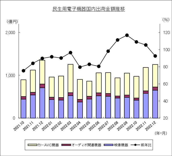 民生用電子機器国内出荷金額推移のグラフ
