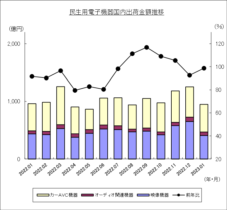 民生用電子機器国内出荷金額推移のグラフ