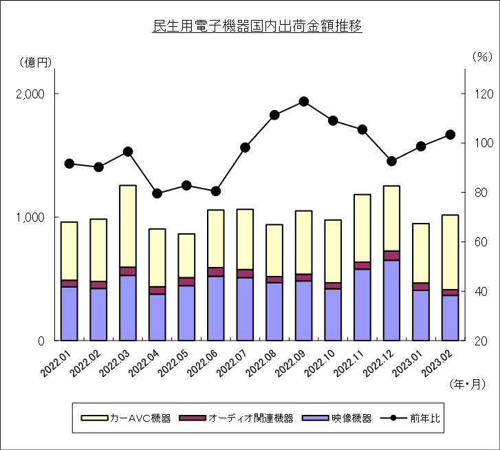 民生用電子機器国内出荷金額推移のグラフ