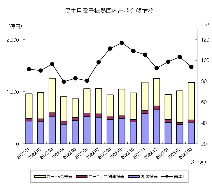 民生用電子機器国内出荷金額推移のグラフ