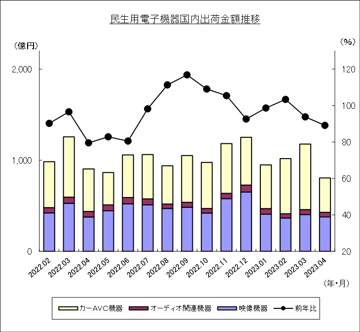 民生用電子機器国内出荷金額推移のグラフ