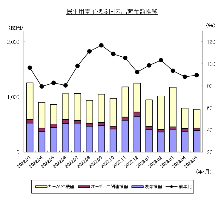 民生用電子機器国内出荷金額推移のグラフ