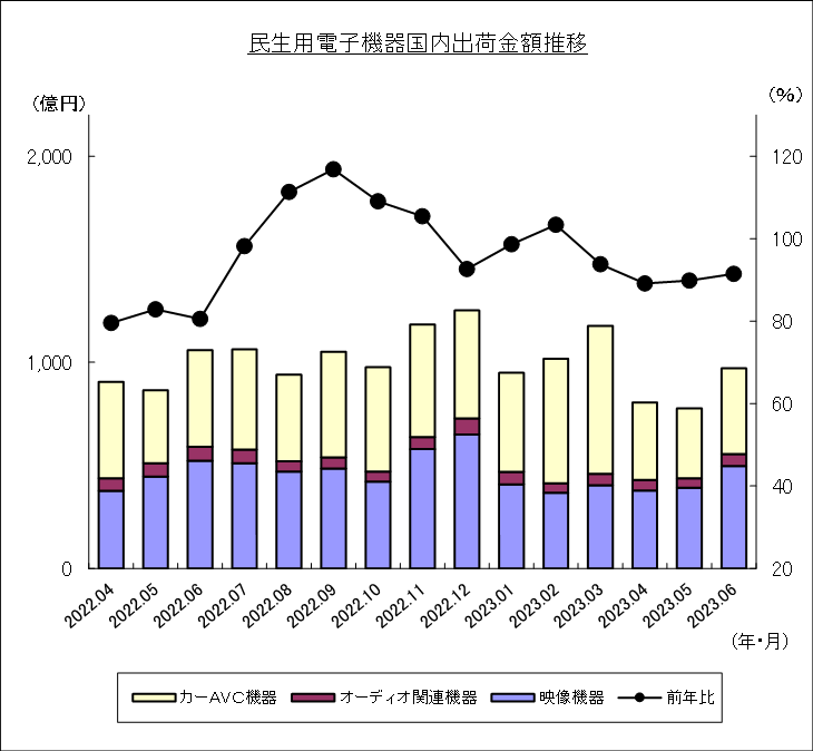 民生用電子機器国内出荷金額推移のグラフ