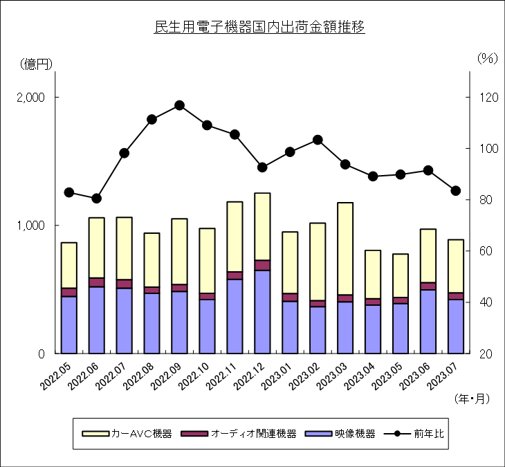 民生用電子機器国内出荷金額推移のグラフ