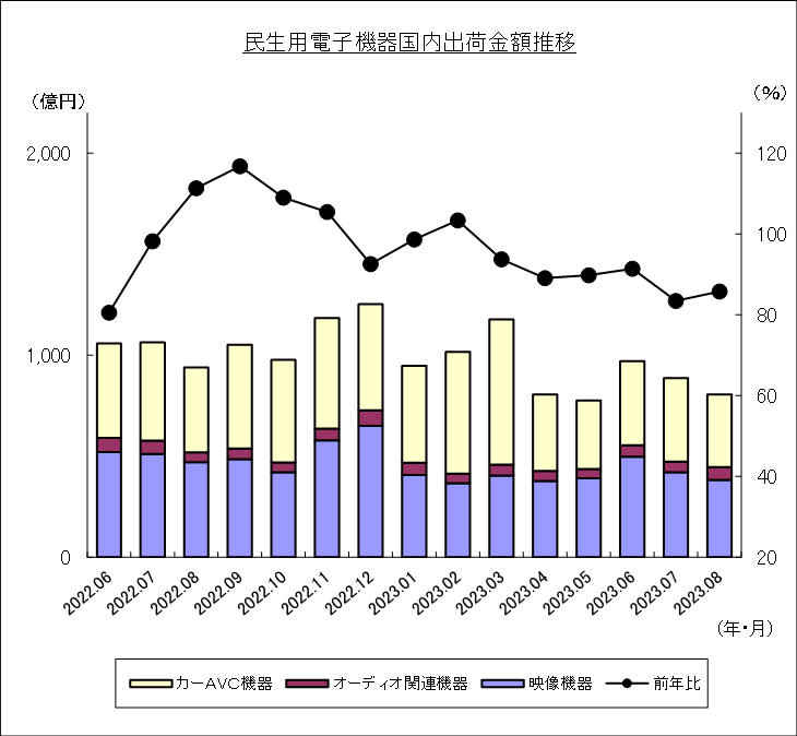 民生用電子機器国内出荷金額推移のグラフ