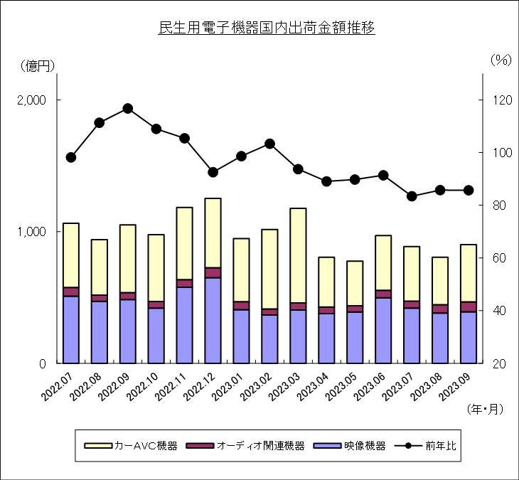 民生用電子機器国内出荷金額推移のグラフ