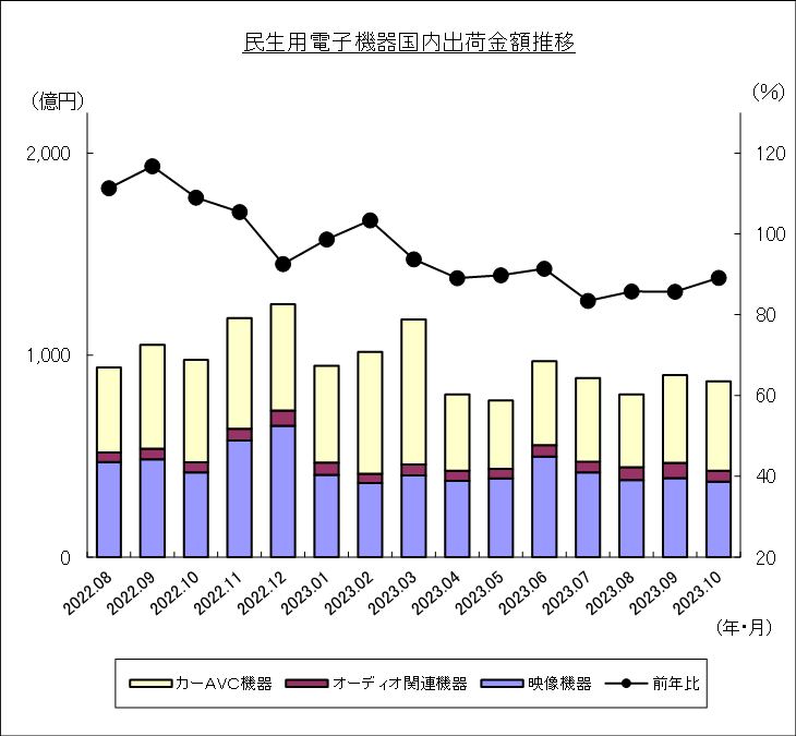 民生用電子機器国内出荷金額推移のグラフ