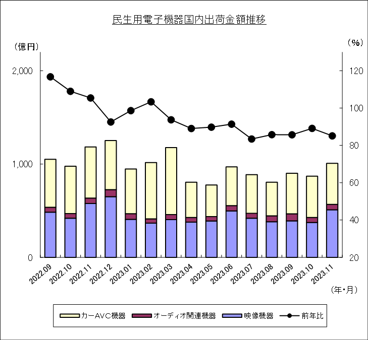 民生用電子機器国内出荷金額推移のグラフ