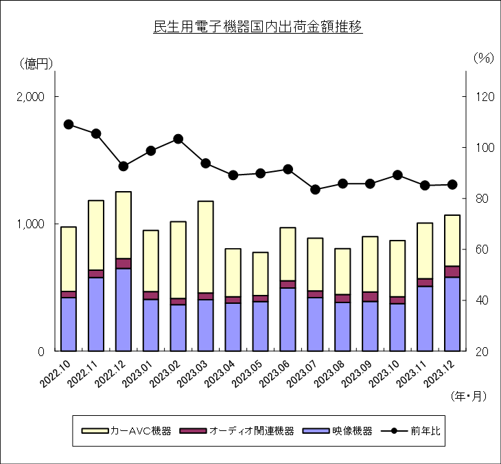 民生用電子機器国内出荷金額推移のグラフ