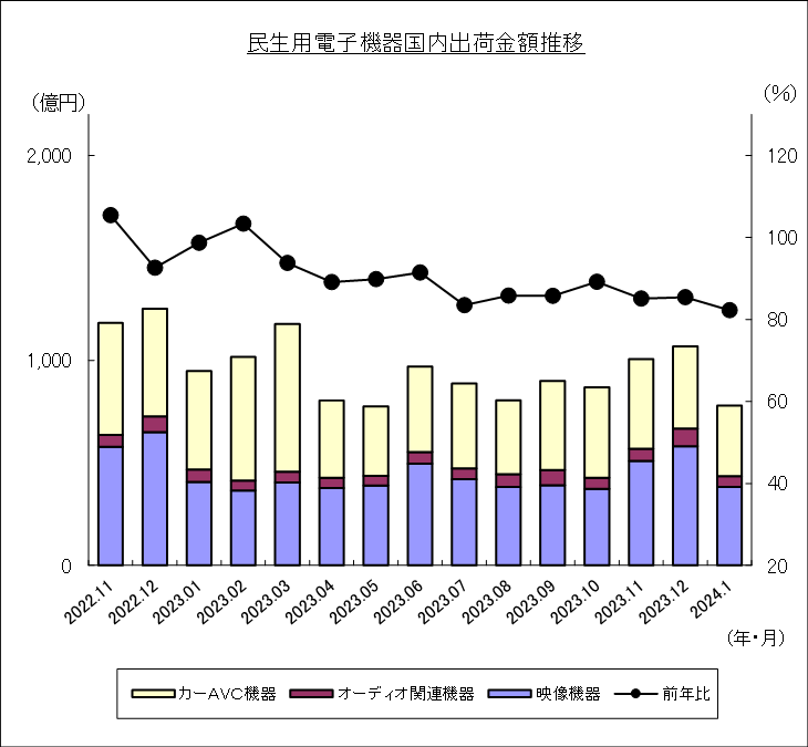民生用電子機器国内出荷金額推移のグラフ
