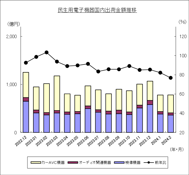 民生用電子機器国内出荷金額推移のグラフ