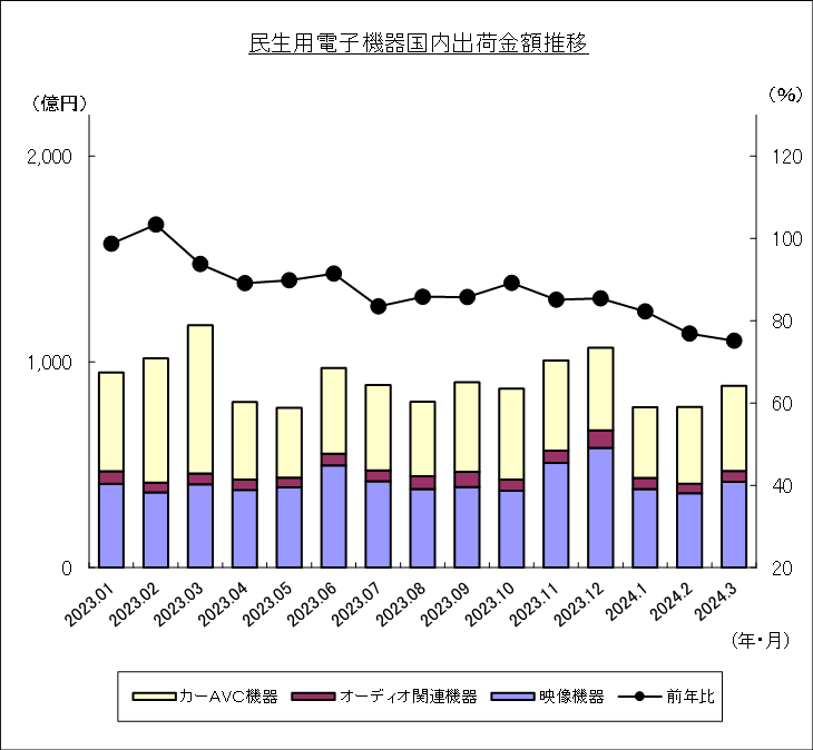 民生用電子機器国内出荷金額推移のグラフ