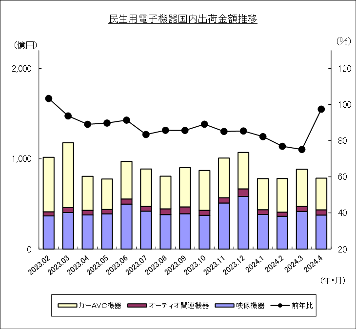 民生用電子機器国内出荷金額推移のグラフ