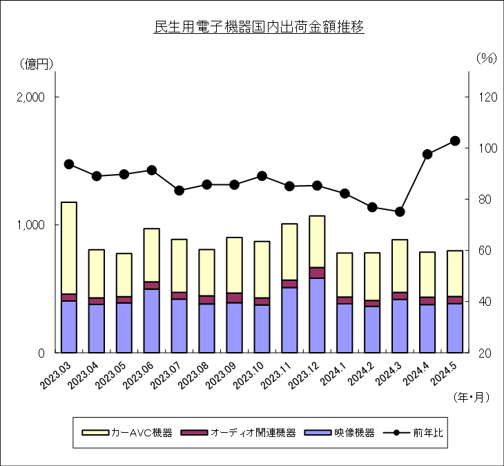 民生用電子機器国内出荷金額推移のグラフ