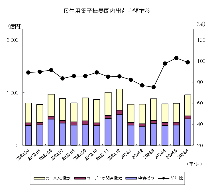 民生用電子機器国内出荷金額推移のグラフ